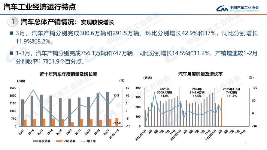 一季度汽车产销量同比均实现两位数增长